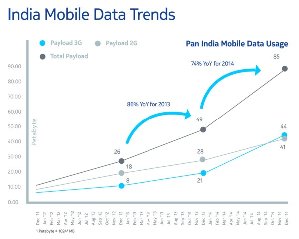 NDTV report on 3G data consumption India