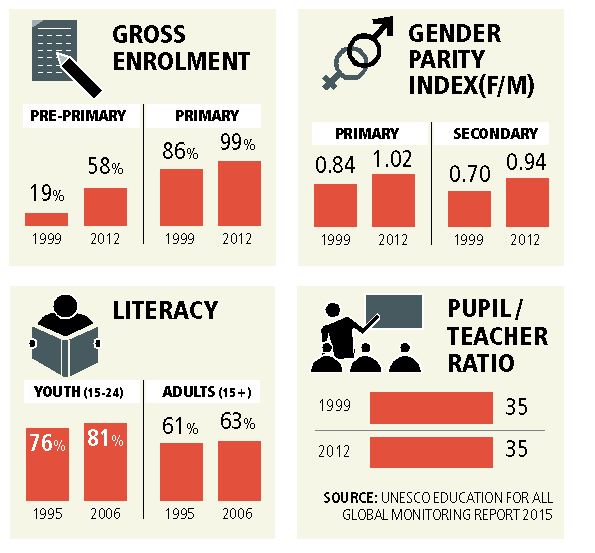 Gender Parity In Indian Class 90 Out Of School Are Now In Of The 781