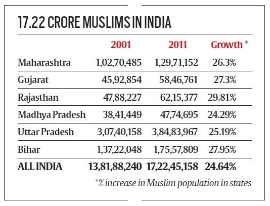 Census 2011 Hindus Dip To Below 80 Per Cent Of Population Muslim Share Up Slows Down The 3426