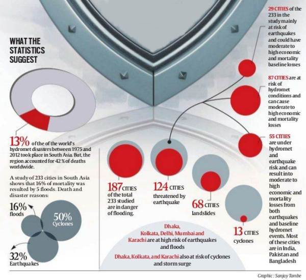 high-risk seismic zones, seismic zones, disaster management, World Bank on urbanization, infrastructure project, infrastructure project, indian express, business news