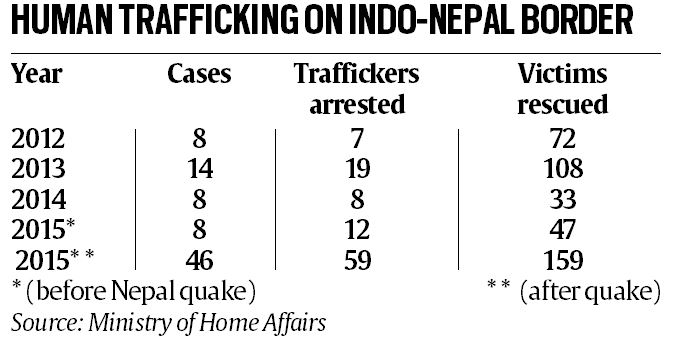 Three Fold Jump In Human Trafficking From Nepal To India After Quake