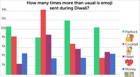 Padlock and not explosion was the most popular emoji during Diwali: report