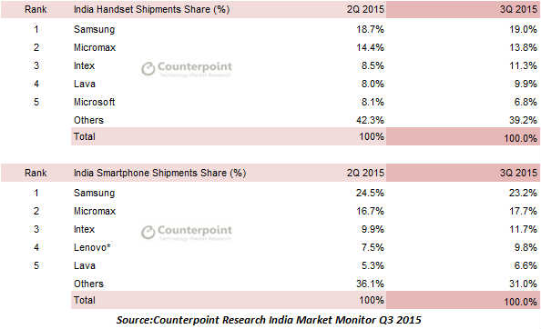 India Q3 smartphone shipment report, India Q3 shipments, Counterpoint Research, 4G LTE phones in India, LTE phones in india, 4G Phones in India, Xiaomi, Xiaomi India market share, technology, technology news