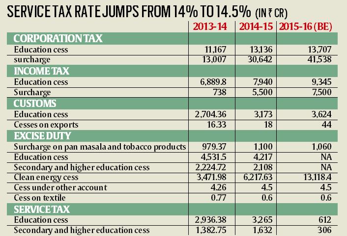 Service Tax Rate Chart 15 16