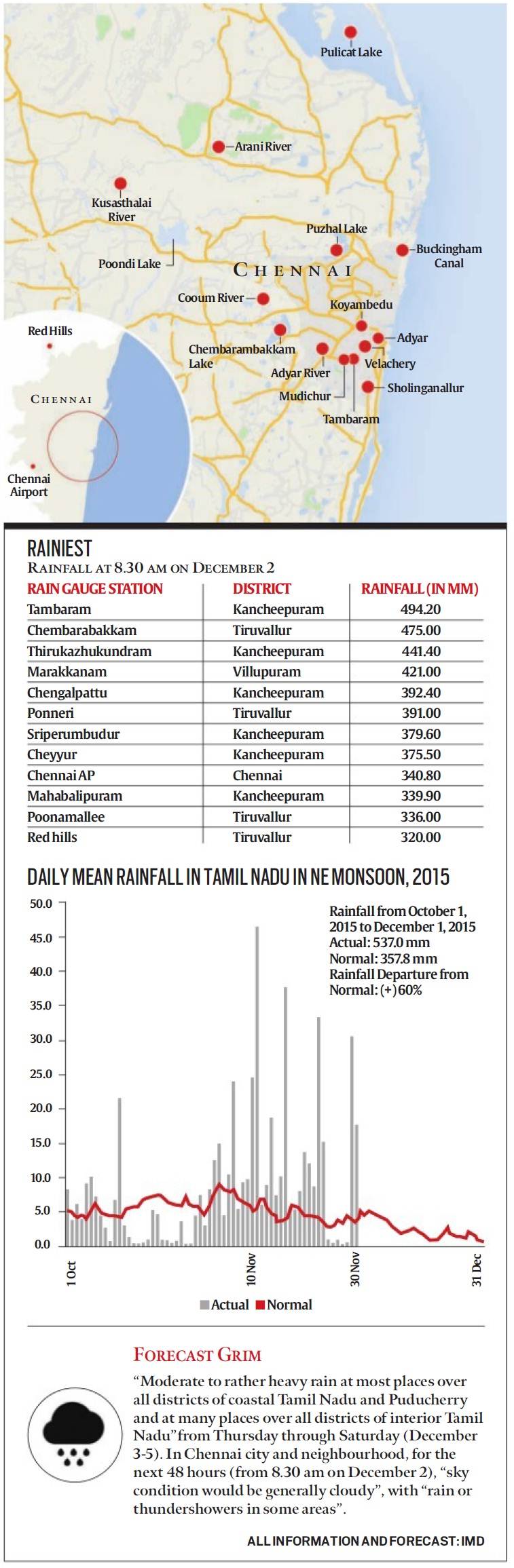 chennai floods, why chennai has floods, chennai rains, chennai monsoons