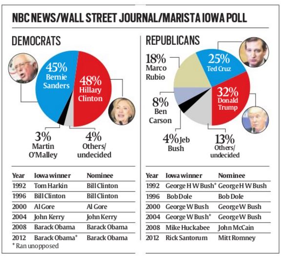 USA election-graph