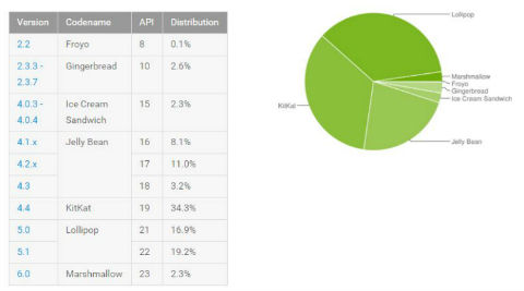 Android 6.0 Marshmallow now on 2.3 percent devices