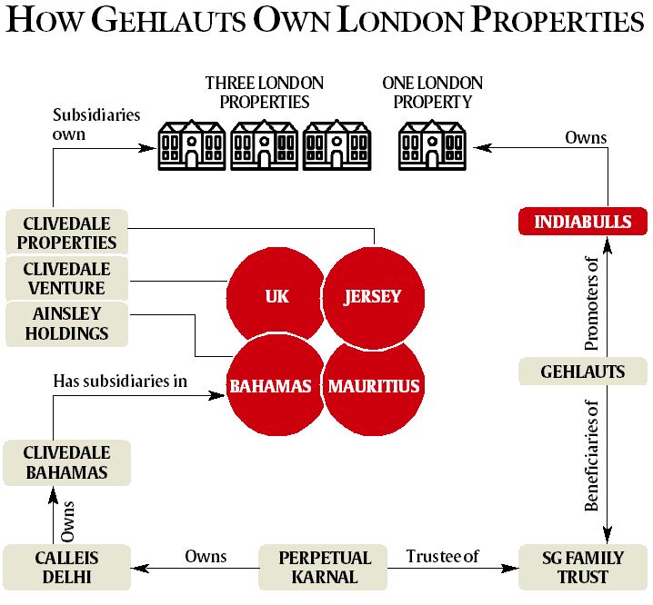 Panama Papers, Panama Papers India, Indiabulls, Indiabulls realty groups, Sameer Gehlaut Inda bulls, Indiabulls Real Estate, Clivedale Overseas Limited, Mossac Fonseca, Indiabulls, panama papers Mossack Fonseca, British Virgin Islands, Mossack Fonseca leak, offshore money, black money, express exclusive, indian express panama paper exclusive, India news,