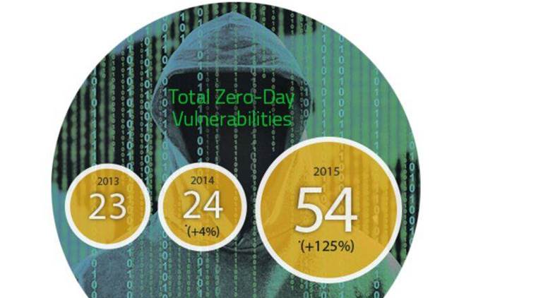 The most worrisome trend was the doubling in the number of zero-day attacks from 24 in 2014 to 54 in 2015 (Source: Symantec)