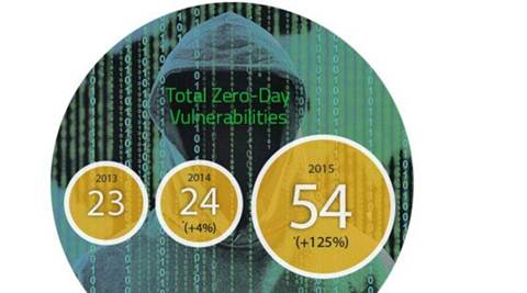 Enterprises in India prone to repeat attacks, mining worst-hit: Symantec report