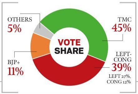 West Bengal election results: Mamata Banerjee’s winning margin, BJP’s rise and Left’s debacle 