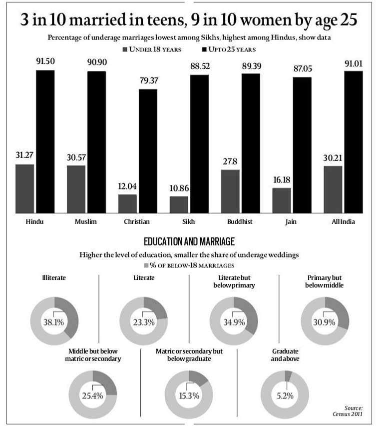 child marriage, underage marriage, women child marriage, women married, census data, census data 2011, india news