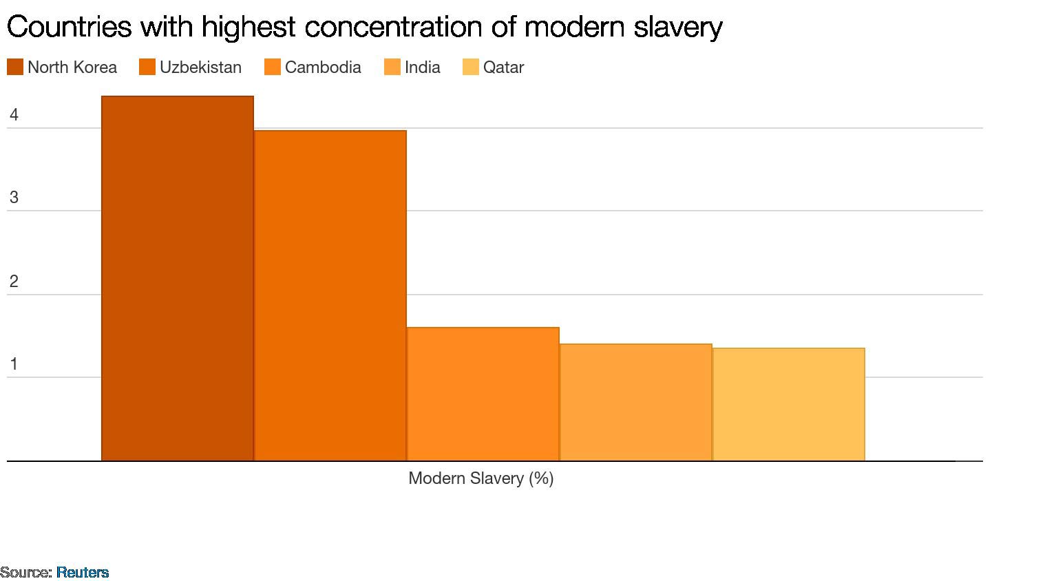 India Has Highest Number Of People Living In Some Form Of Modern ...