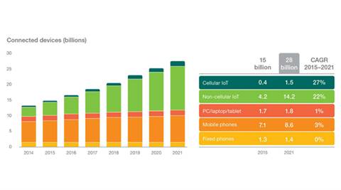 Mobile data traffic in India will grow by 15 times by 2021: Ericsson report