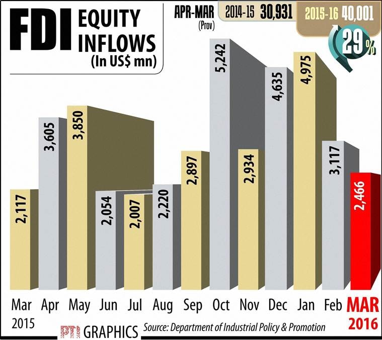 FDI, 100% FDI, FDI civil aviation, FDI defence, defence 100% FDI, aviation 100% FDI, FDI policy, narendra modi, modi fdi, modi news, india news