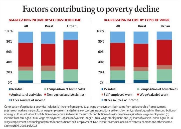 "world bank, world bank poverty, India poverty, world bank India poverty report, poverty line, new poverty line, world bank survey, world bank poverty survey, world bank news, poverty survey, latest news, news