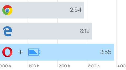 Microsoft Edge more battery efficient? Opera says no way