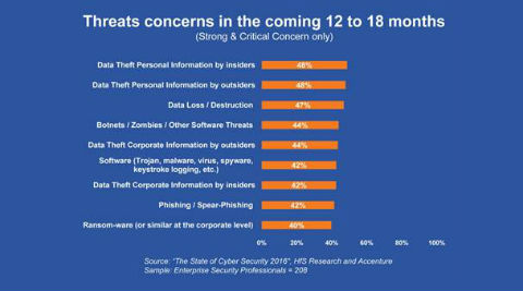 Insider corporate data theft is the biggest threat to digital business in 2016: report
