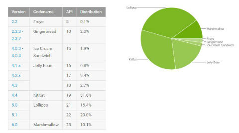 Android Marshmallow now running on 13.3 per cent devices, shows steady growth