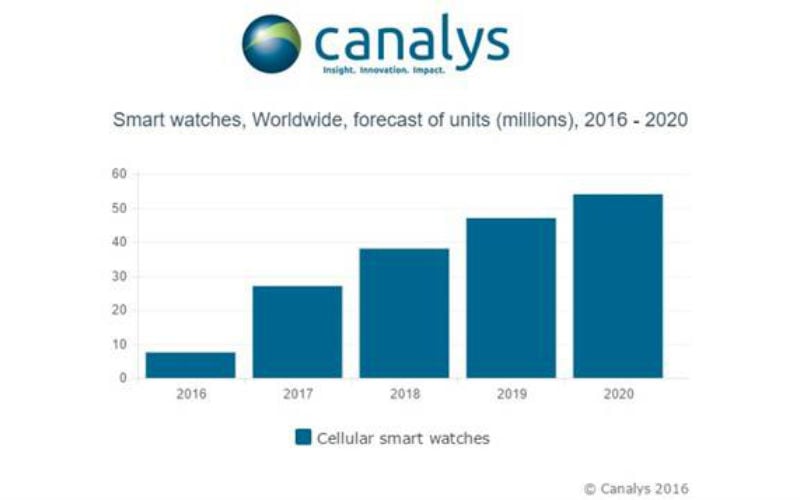 Apple Watch, Apple, Apple Watch 2, Apple Watch 2 rumours, Canalys smartwatch sales estimate, Canalys smartwatch shipments, Apple Watch 2 launch, Apple Watch 2 features, Apple Watch 2 price, smartwatches, Android Wear 2.0, Tizen, Samsung Gear S2, gadgets, tech news, technology