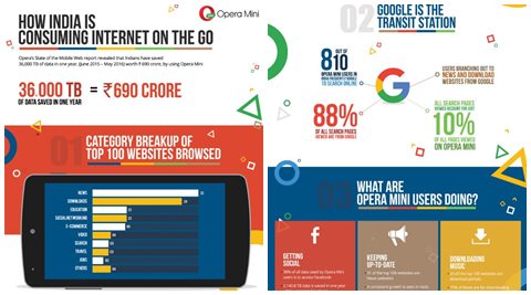 Opera Mini claims to save Rs 690 crore in India with its data compression feature