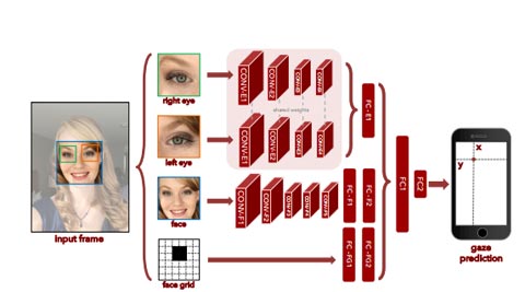 Indian in team that created tech to control smartphones with eyes