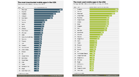 Snapchat and not Facebook is the second most downloaded app in the US: Report