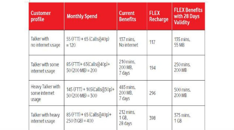 Vodafone Chart 2018