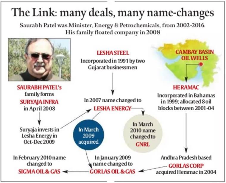 Saurabh Patel, Saurabh Patel corruption, Suryaja, GNRL, oil and gas blocks, india oil, india oil and gas blocks, india gas blocks, Gujarat Energy Petrochemicals Minister, Gujarat Natural Resources Limited, indian express