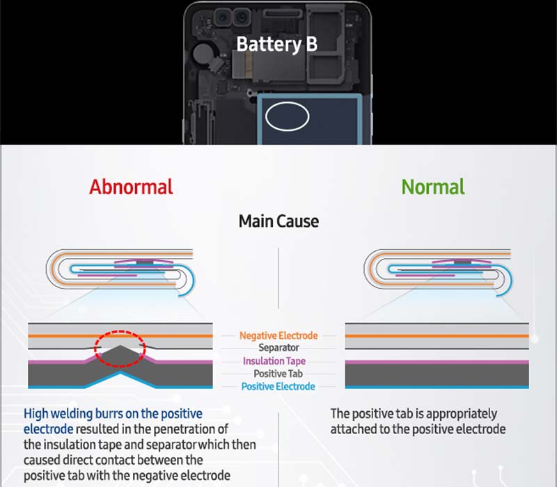 Samsung, Samsung Galaxy Note 7, Galaxy Note 7, Galaxy Note 7 battery flaw, Galaxy Note 7 battery defect, Galaxy Note 7 battery problem, Galaxy Note 7 battery report, Galaxy Note 7 fire, Note 7 explosions