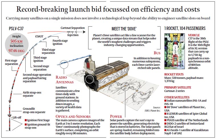 PSLV-C37 - Cartosat-2D ISRO 104 satellites