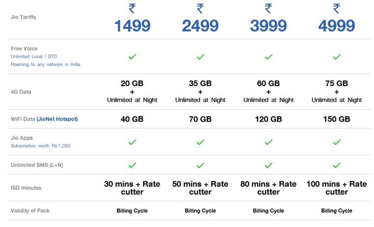 Reliance Jio, Jio Prime, Jio plans, cheapest jio plan, Jio Prime membership, Jio, Jio tariff plans, what is Jio Prime, Jio Prime price, Mukesh Ambani, 4G, Jio 4G, Jio free data, technology, technology news