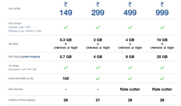 Reliance Jio, Jio Prime, Jio plans, cheapest jio plan, Jio Prime membership, Jio, Jio tariff plans, what is Jio Prime, Jio Prime price, Mukesh Ambani, 4G, Jio 4G, Jio free data, technology, technology news