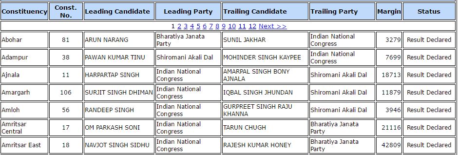 Punjab Elections Result 2017: Full List Of Constituencies And Their ...