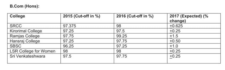 DU First Cut off 2017