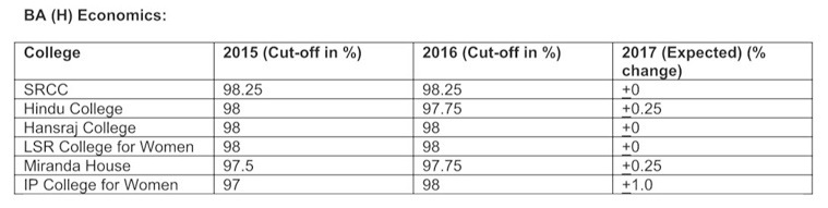 DU First Cut off 2017