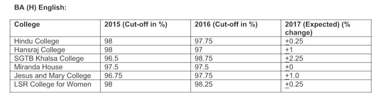 DU First Cut off 2017