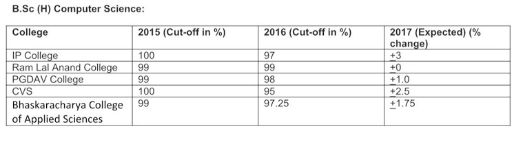 Delhi university cut offs 2017, DU admissions 2017, du.ac.in, du cut offs, du admission, du colleges, du exams, du application, du last year cut off, du 2016 cut off, du 2017 cut off, du news, delhi news, indian express, education news