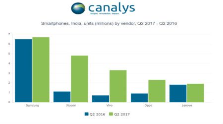 India’s smartphone market contracts for the first time in Q2; Samsung still on top: Canalys
