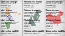 India Pakistan, India Pakistan border tension, India China, Indian army, China army strength, Pakistan military strength, India military strength