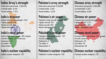 Military strength of India, Pakistan and China: How do they fare?