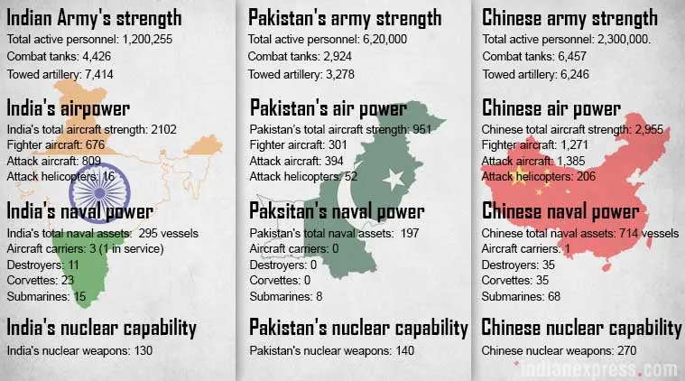 India, China, Pakistan, military strength
