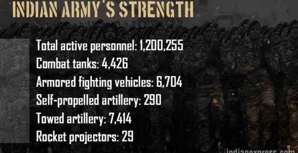 India Pakistan, India Pakistan border tension, India China, Indian army, China army strength, Pakistan military strength, India military strength
