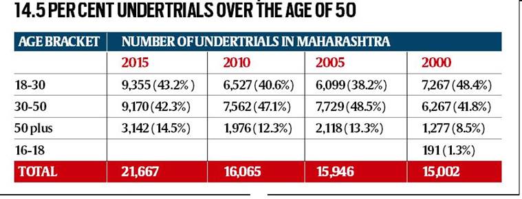 maharashtra crime rate, criminologist studies, older criminals, criminals cases over 50, ppl over 50 yrs facing law cases, indian express