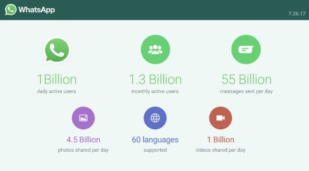 WhatsApp now has 1 billion daily users, over 250 million on Status
