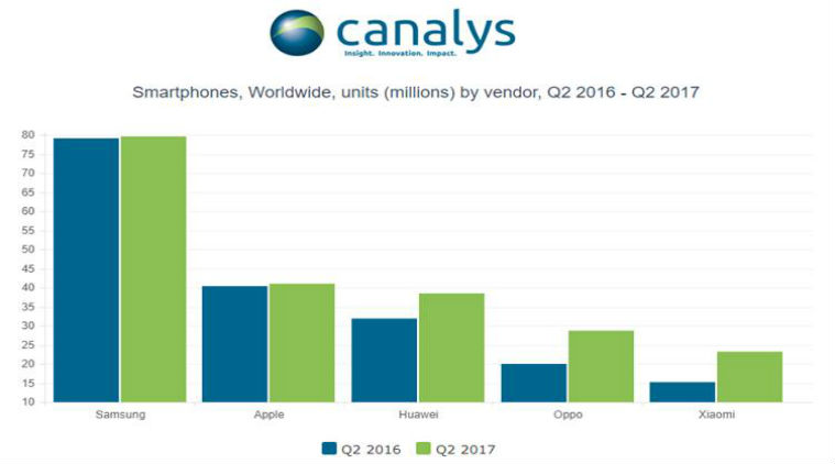 Canalys Q2 2017, Q2 global smartphone sales, Samsung, Apple, Huawei, Oppo, Xiaomi