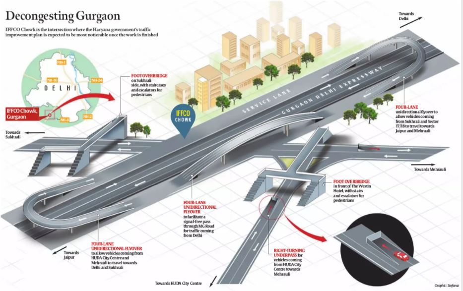 gurgaon, gurgaon IFFCO chowk, IFFCo chowk construction, gurugram IFFCO chowk, IFFCO chowk construction work, NHAI, Decongesting Gurgaon, indian express news, india news, delhi news
