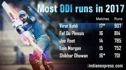 Virat Kohli becomes leading ODI run-scorer in 2017: See complete list