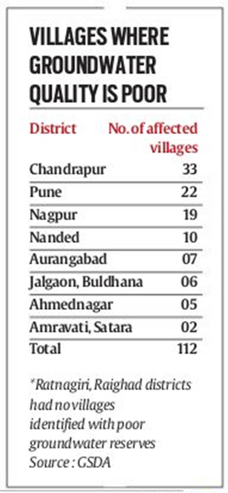 pune, pune water contamination, pune water quality, pune groundwater, chandrapur, Groundwater Survey and Development Agency
