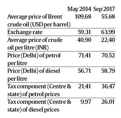 petrol price, crude oil price, diesel price hike, taxation, price rise, petrol price in india, p chidambaram, nda govt, indian express
